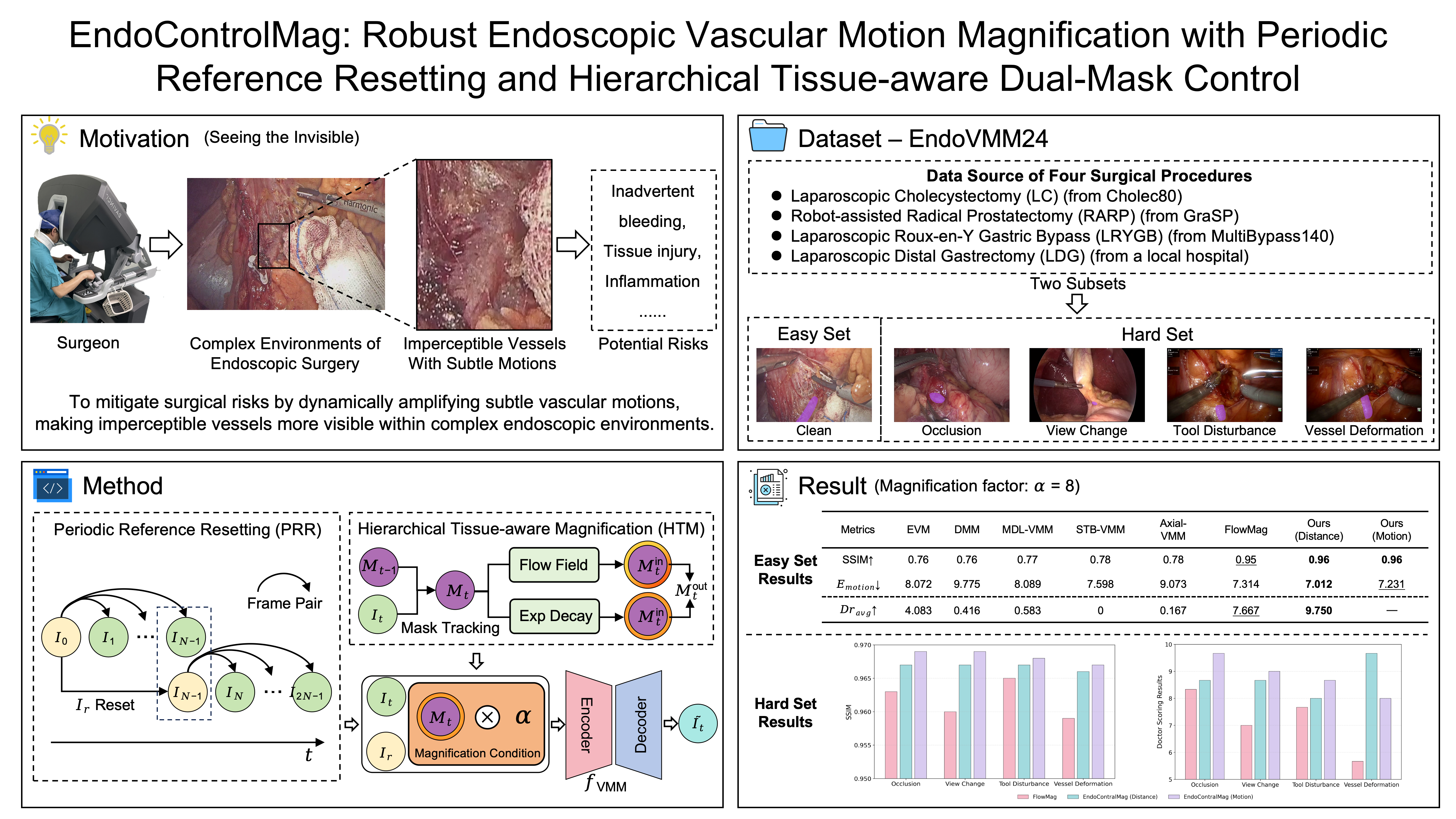 Graphical abstract showing the EndoControlMag framework