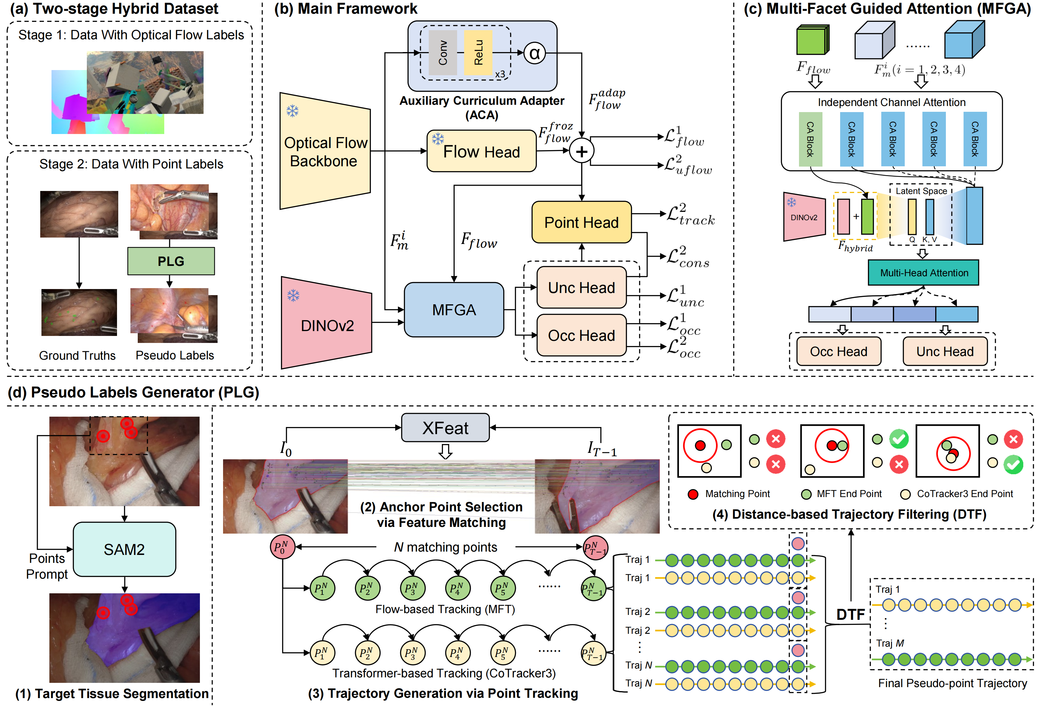 Endo-TTAP overview: hybrid dataset, main framework, multi-facet guided attention, and pseudo-label generator